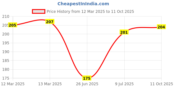 firstcry.com OHMS Single Jersey Knit Reversible Monkey Cap With Elephant Print - Aqua Blue & Grey ohms Price History Graph from 12 Mar 2025 to 11 Oct 2025
