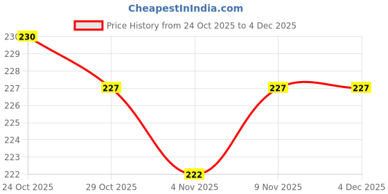 firstcry.com OHMS Single Jersey Knit Reversible Monkey Cap with Floral Print Pink - Diameter 12 cm ohms Price History Graph from 24 Oct 2025 to 3 Dec 2025