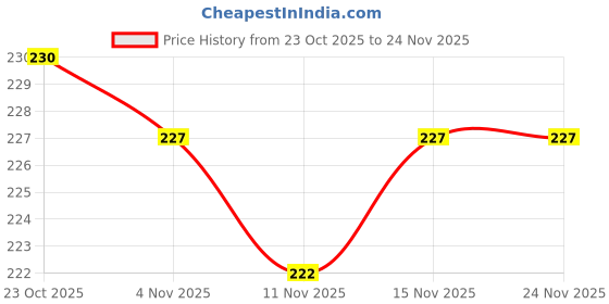 firstcry.com OHMS Single Jersey Knit Reversible Monkey Cap with Floral Print Pink - Diameter 12.5 cm ohms Price History Graph from 23 Oct 2025 to 24 Nov 2025