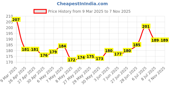 firstcry.com OHMS Single Jersey Knit Reversible Monkey Cap with Prints Yellow Diameter - 8 cm ohms Price History Graph from 9 Mar 2025 to 7 Nov 2025