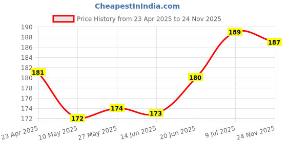 firstcry.com OHMS Single Jersey Knit Reversible Monkey Cap with Prints Yellow Diameter - 8 cm ohms Price History Graph from 23 Apr 2025 to 24 Nov 2025