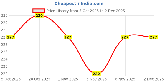 firstcry.com OHMS Single Jersey Knit Reversible Monkey Cap with Sea Life Print Light Blue - Diameter 11 cm ohms Price History Graph from 5 Oct 2025 to 2 Dec 2025