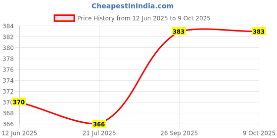 firstcry.com OHMS Single Jersey Knit Shorts with Text Print Pack of 3 - Blue Green & Peach ohms Price History Graph from 12 Jun 2025 to 9 Oct 2025
