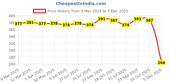 firstcry.com OHMS Single Jersey Knit Singlet Sleeves Slips & Cloth Nappies With Bunny & Heart Print Pack of 6 - Light Blue & Pink ohms Price History Graph from 9 Mar 2025 to 5 Dec 2025