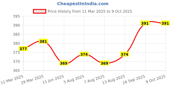 firstcry.com OHMS Single Jersey Knit Singlet Sleeves Slips & Nappies Set with Floral & Heart Print Pack of 2 - Pink & Blue ohms Price History Graph from 11 Mar 2025 to 8 Oct 2025
