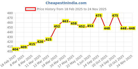 firstcry.com OHMS Single Jersey Knit Singlet Sleeves Slips With Animal & Floral Print Pack of 5 - Multicolor ohms Price History Graph from 18 Feb 2025 to 23 Nov 2025