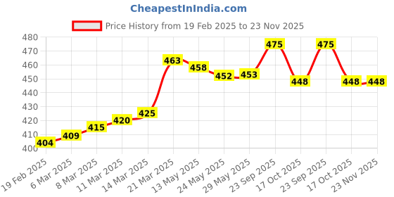 firstcry.com OHMS Single Jersey Knit Singlet Sleeves Slips With Animal & Floral Print Pack of 5 - Multicolor ohms Price History Graph from 19 Feb 2025 to 23 Nov 2025