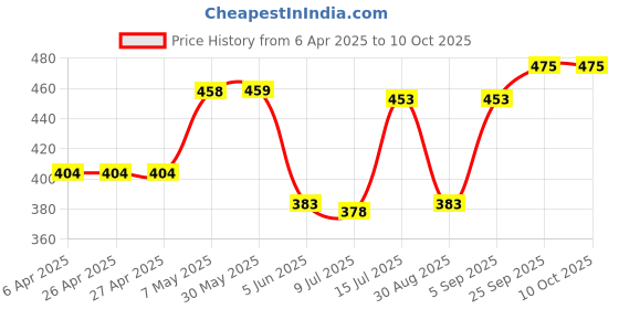 firstcry.com OHMS Single Jersey Knit Singlet Sleeves Slips With Animal Floral & Heart Print Pack of 5 - Multicolor ohms Price History Graph from 6 Apr 2025 to 10 Oct 2025