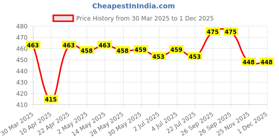 firstcry.com OHMS Single Jersey Knit Singlet Sleeves Slips with Animal Hearts & Leaves Print Pack of 5 - Light Blue Yellow & White ohms Price History Graph from 30 Mar 2025 to 1 Dec 2025