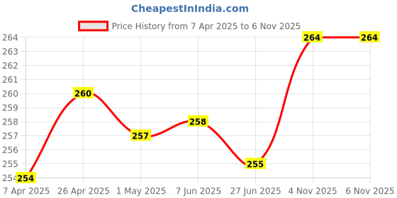firstcry.com OHMS Single Jersey Knit Singlet Sleeves Slips with Polka Dots & Animal Print Pack of 3 - Blue & White ohms Price History Graph from 7 Apr 2025 to 6 Nov 2025