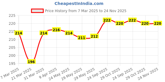 firstcry.com OHMS Single Jersey Knit Singlet Sleeves Solid Color Slips Pack of 3 - White ohms Price History Graph from 7 Mar 2025 to 24 Nov 2025