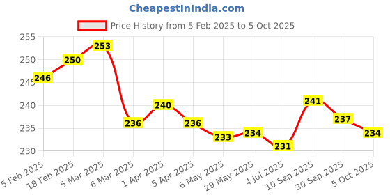 firstcry.com OHMS Single Jersey Knit Singlet Slips With Leaf & Cat Print Pack of 3 - White Cream & Blue ohms Price History Graph from 5 Feb 2025 to 5 Oct 2025