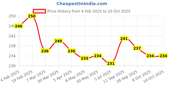 firstcry.com OHMS Single Jersey Knit Singlet Slips With Leaf & Cat Print Pack of 3 - White Cream & Blue ohms Price History Graph from 4 Feb 2025 to 8 Oct 2025