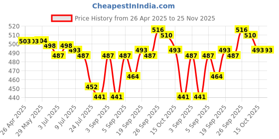 firstcry.com OHMS Single Jersey Knit Sleeveless Animal & Vehicle Printed Jhablas Pack of 5 (Colour & Print May Vary) ohms Price History Graph from 26 Apr 2025 to 24 Nov 2025