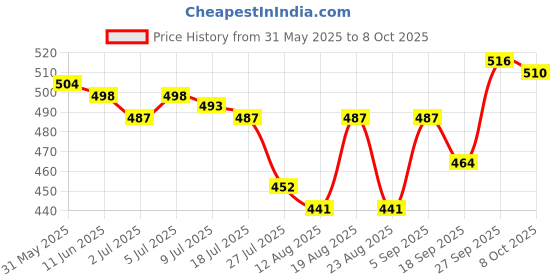 firstcry.com OHMS Single Jersey Knit Sleeveless Animal & Vehicle Printed Jhablas Pack of 5 (Colour & Print May Vary) ohms Price History Graph from 31 May 2025 to 8 Oct 2025