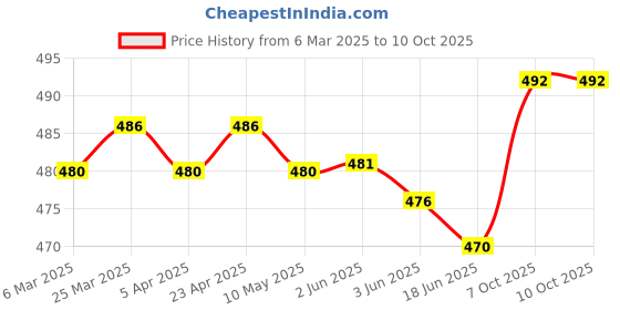 firstcry.com OHMS Single Jersey Knit Sleeveless Animal Printed Vests with Stripes Pack of 5 - Multicolor ohms Price History Graph from 6 Mar 2025 to 10 Oct 2025