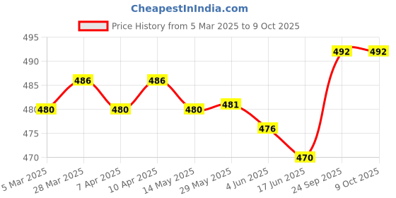 firstcry.com OHMS Single Jersey Knit Sleeveless Animal Printed Vests with Stripes Pack of 5 - Multicolor ohms Price History Graph from 5 Mar 2025 to 9 Oct 2025