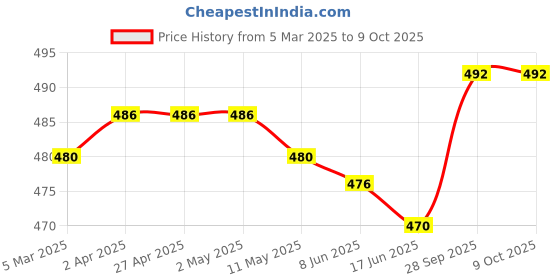 firstcry.com OHMS Single Jersey Knit Sleeveless Animal Printed Vests with Stripes Pack of 5 - Multicolor ohms Price History Graph from 5 Mar 2025 to 8 Oct 2025