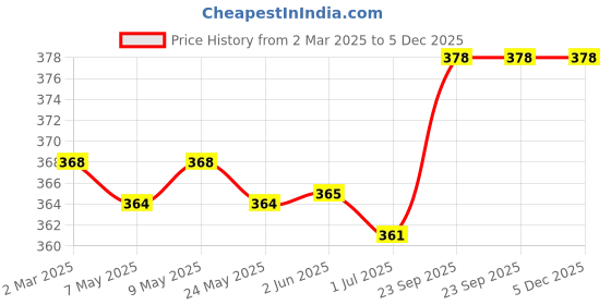 firstcry.com OHMS Single Jersey Knit Sleeveless Elephant & Nautical Theme Printed Shorts Night Suits Pack of 2 - Grey & Blue ohms Price History Graph from 2 Mar 2025 to 4 Dec 2025