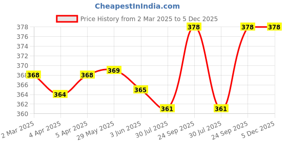 firstcry.com OHMS Single Jersey Knit Sleeveless Elephant & Tropical Theme Printed Shorts Night Suits Pack of 2 - White ohms Price History Graph from 2 Mar 2025 to 5 Dec 2025