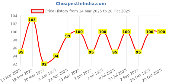 firstcry.com OHMS Single Jersey Knit Sleeveless Jhabla with Bear Print - Aqua Blue ohms Price History Graph from 14 Mar 2025 to 27 Oct 2025
