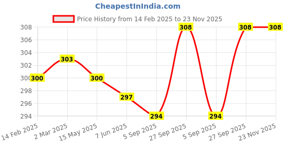 firstcry.com OHMS Single Jersey Knit Sleeveless Jhablas with Stripes & Animal Print Pack of 3 - Light Blue ohms Price History Graph from 14 Feb 2025 to 23 Nov 2025