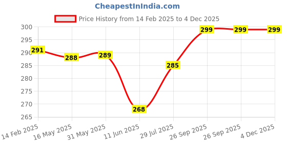 firstcry.com OHMS Single Jersey Knit Sleeveless Jhablas with Stripes & Floral Print Pack of 3 - Pink ohms Price History Graph from 14 Feb 2025 to 4 Dec 2025