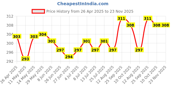 firstcry.com OHMS Single Jersey Knit Sleeveless Jhablas With Stripes & Floral Print Pack Of 3 - Pink Cream & Light Green ohms Price History Graph from 26 Apr 2025 to 23 Nov 2025