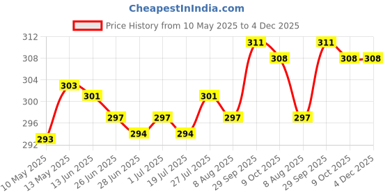 firstcry.com OHMS Single Jersey Knit Sleeveless Jhablas With Stripes & Floral Print Pack Of 3 - Pink Cream & Light Green ohms Price History Graph from 10 May 2025 to 4 Dec 2025
