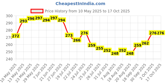 firstcry.com OHMS Single Jersey Knit Sleeveless Jhablas With Stripes & Polka Dot Print Pack OF 3 - Red White & Grey ohms Price History Graph from 10 May 2025 to 16 Oct 2025