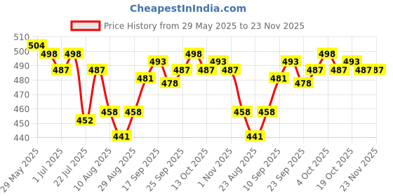 firstcry.com OHMS Single Jersey Knit Sleeveless Jhablas With Stripes & Vehicle Print Pack Of 5 - Multicolour ohms Price History Graph from 29 May 2025 to 22 Nov 2025