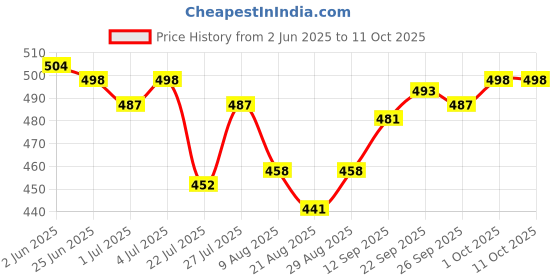firstcry.com OHMS Single Jersey Knit Sleeveless Jhablas With Stripes & Vehicle Print Pack Of 5 - Multicolour ohms Price History Graph from 2 Jun 2025 to 11 Oct 2025