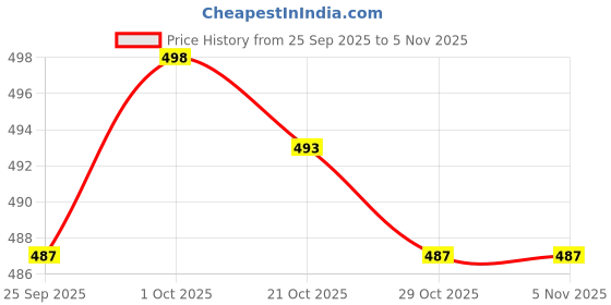 firstcry.com OHMS Single Jersey Knit Sleeveless Jhablas With Stripes & Vehicle Print Pack Of 5 - Multicolour ohms Price History Graph from 25 Sep 2025 to 5 Nov 2025