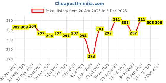 firstcry.com OHMS Single Jersey Knit Sleeveless Lion & Fish Printed Jhablas Pack of 3 - White & Grey ohms Price History Graph from 26 Apr 2025 to 2 Dec 2025