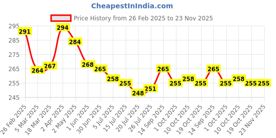 firstcry.com OHMS Single Jersey Knit Sleeveless Sando Vests With Airplane & Leaf Print Pack of 3 - Yellow White & Green ohms Price History Graph from 26 Feb 2025 to 23 Nov 2025