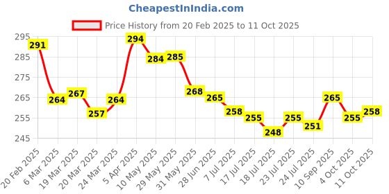 firstcry.com OHMS Single Jersey Knit Sleeveless Sando Vests With Airplane & Leaf Print Pack of 3 - Yellow White & Green ohms Price History Graph from 20 Feb 2025 to 11 Oct 2025