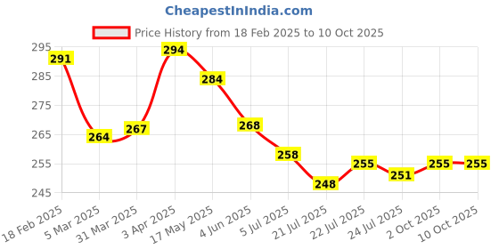 firstcry.com OHMS Single Jersey Knit Sleeveless Sando Vests With Airplane & Leaf Print Pack of 3 - Yellow White & Green ohms Price History Graph from 18 Feb 2025 to 9 Oct 2025