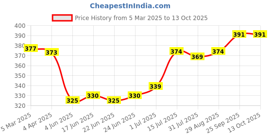 firstcry.com OHMS Single Jersey Knit Sleeveless Slips & Diapers With Polka Dot & Heart Print Pack of 6 - Pink ohms Price History Graph from 5 Mar 2025 to 13 Oct 2025