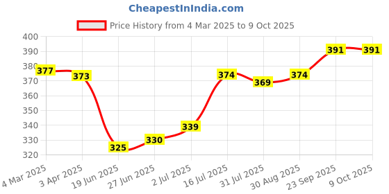 firstcry.com OHMS Single Jersey Knit Sleeveless Slips & Diapers With Polka Dot & Heart Print Pack of 6 - Pink ohms Price History Graph from 4 Mar 2025 to 9 Oct 2025