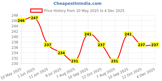 firstcry.com OHMS Single Jersey Knit Sleeveless Slips With Heart& Leaves Print Pack Of 3 - White & Grey ohms Price History Graph from 10 May 2025 to 3 Dec 2025