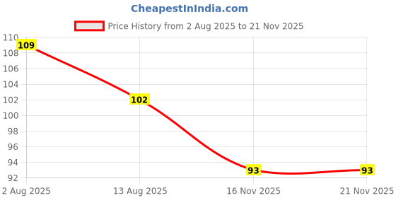 firstcry.com OHMS Single Jersey Knit Sleeveless Striped Jhabla - Navy Blue ohms Price History Graph from 2 Aug 2025 to 20 Nov 2025