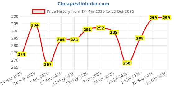 firstcry.com OHMS Single Jersey Knit Sleeveless Vests with Animal & Vehicle Print & Stripes Pack of 3 - Blue & White ohms Price History Graph from 14 Mar 2025 to 12 Oct 2025