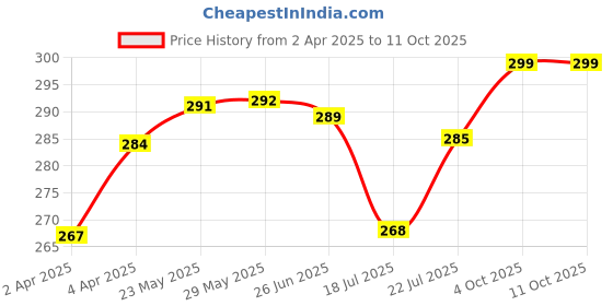 firstcry.com OHMS Single Jersey Knit Sleeveless Vests with Animal & Vehicle Print & Stripes Pack of 3 - Blue & White ohms Price History Graph from 2 Apr 2025 to 10 Oct 2025