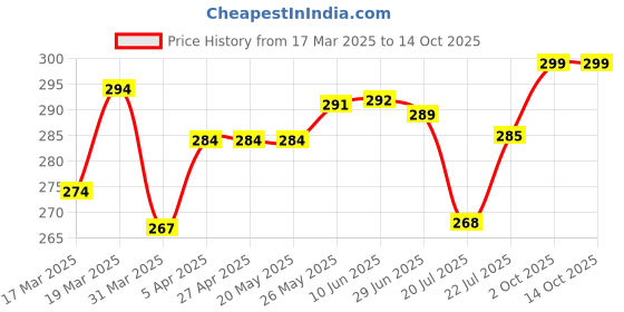 firstcry.com OHMS Single Jersey Knit Sleeveless Vests with Animal & Vehicle Print & Stripes Pack of 3 - Blue & White ohms Price History Graph from 17 Mar 2025 to 13 Oct 2025