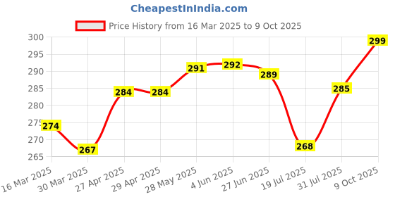 firstcry.com OHMS Single Jersey Knit Sleeveless Vests with Animal & Vehicle Print & Stripes Pack of 3 - Blue & White ohms Price History Graph from 16 Mar 2025 to 9 Oct 2025
