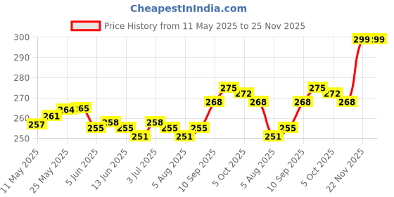 firstcry.com OHMS Single Jersey Knit Sleeveless Vests With Stripes & Animal Print Pack Of 3 - White Cream & Olive Green ohms Price History Graph from 11 May 2025 to 25 Nov 2025
