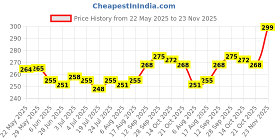 firstcry.com OHMS Single Jersey Knit Sleeveless Vests With Stripes & Animal Print Pack Of 3 - White Cream & Olive Green ohms Price History Graph from 22 May 2025 to 23 Nov 2025