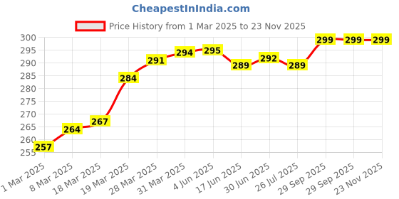 firstcry.com OHMS Single Jersey Knit Sleeveless Vests with Stripes Nautical & Space Theme Print Pack of 3 - White & Light Blue ohms Price History Graph from 1 Mar 2025 to 23 Nov 2025