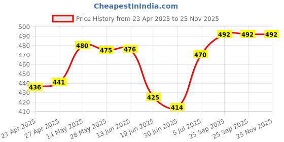 firstcry.com OHMS Single Jersey Knit Sleeveless Vests with Stripes& Animal Print Pack of 5 - Multicolor ohms Price History Graph from 23 Apr 2025 to 25 Nov 2025
