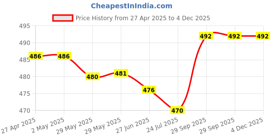 firstcry.com OHMS Single Jersey Knit Sleeveless Vests with Stripes& Animal Print Pack of 5 - Multicolor ohms Price History Graph from 27 Apr 2025 to 4 Dec 2025